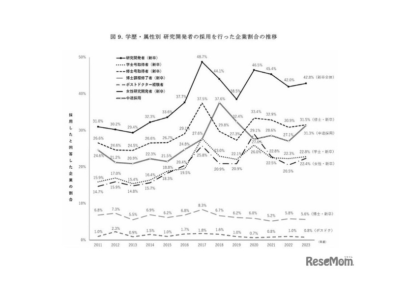 学歴・属性別 研究開発者の採用を行った企業割合の推移