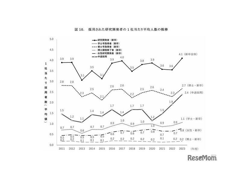 採用された研究開発者の1社あたり平均人数の推移