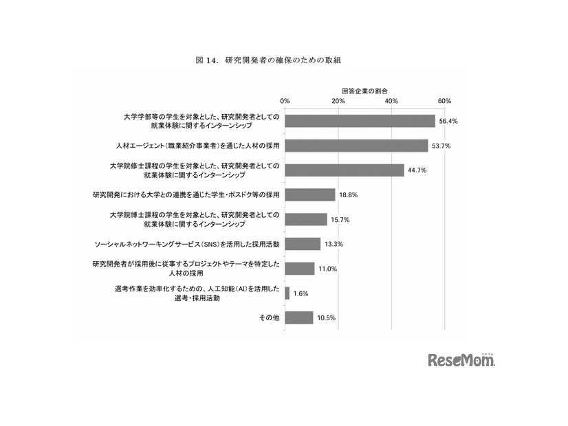 研究開発者の確保のための取組み