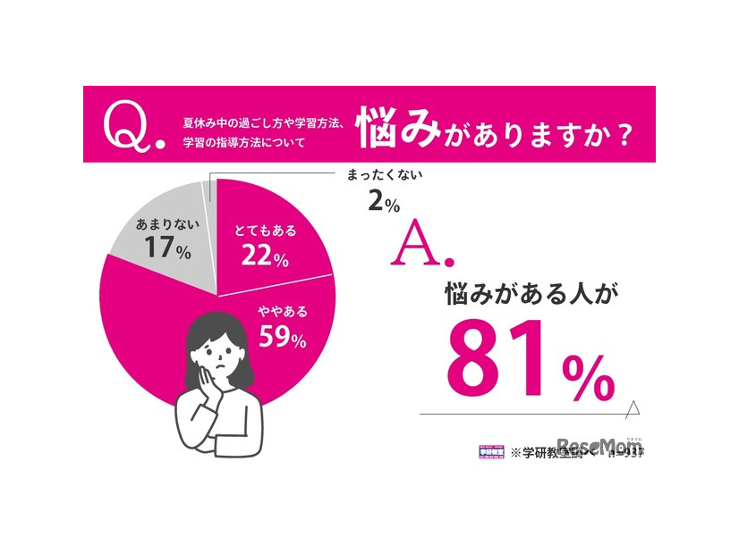夏休み中の過ごし方や学習方法、学習の指導方法について悩み事があるか