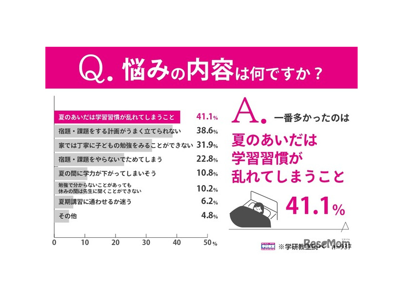 悩みの内容