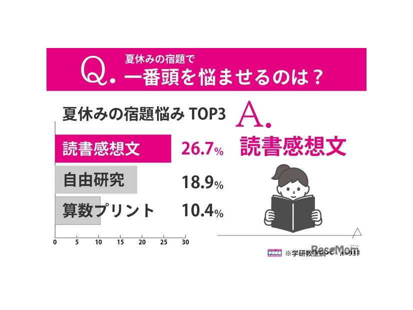 夏休みの宿題で一番頭を悩ませるのは？