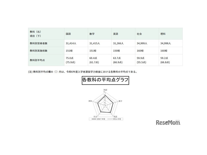 2025年度東京都立高等学校入学者選抜学力検査結果に関する調査の結果概要