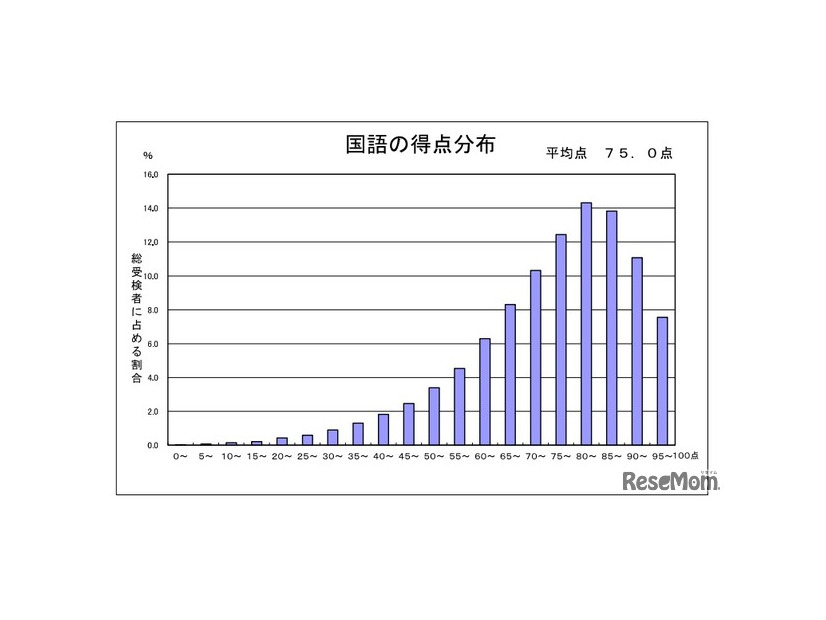 国語の得点分布