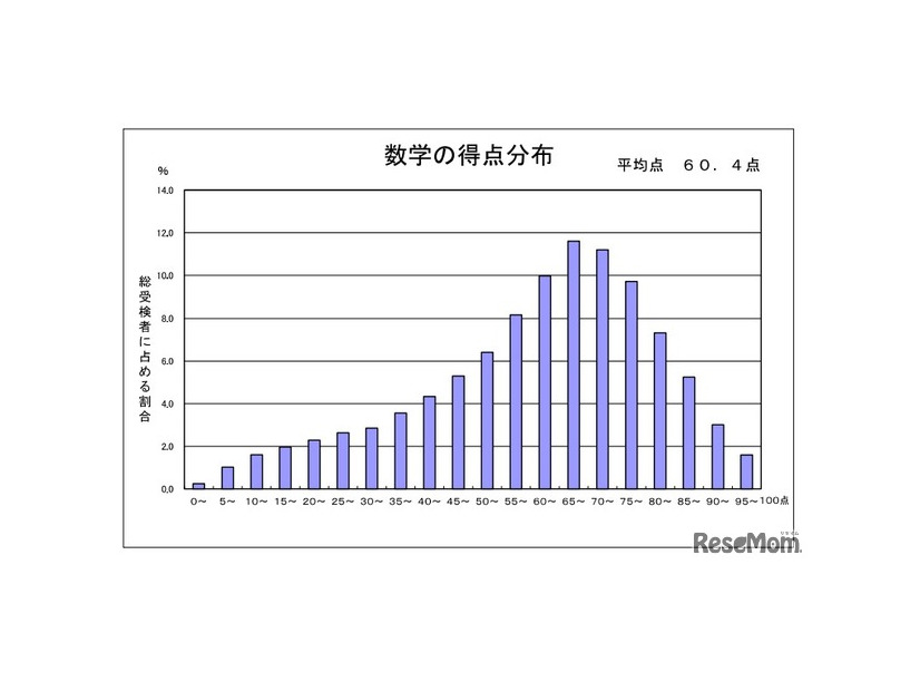 数学の得点分布