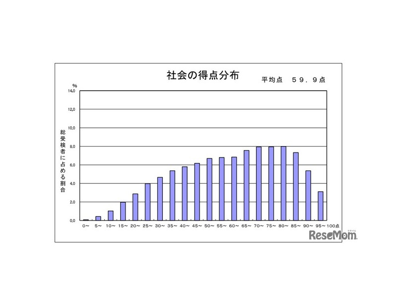 社会の得点分布