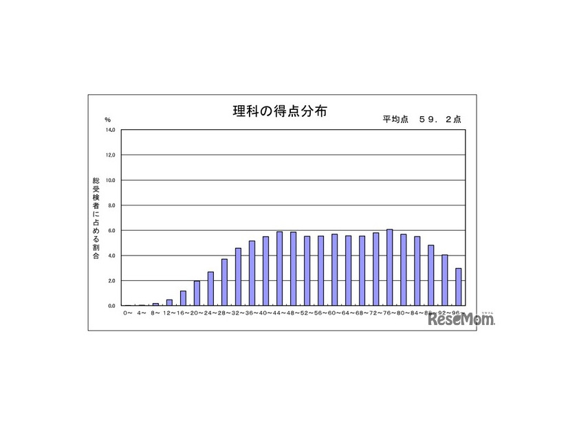理科の得点分布