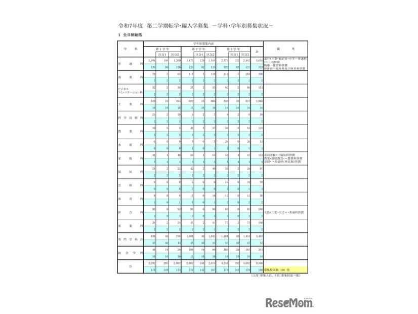 令和7年度 第2学期転学・編入学募集　学科・学年別募集状況（全日制総括）
