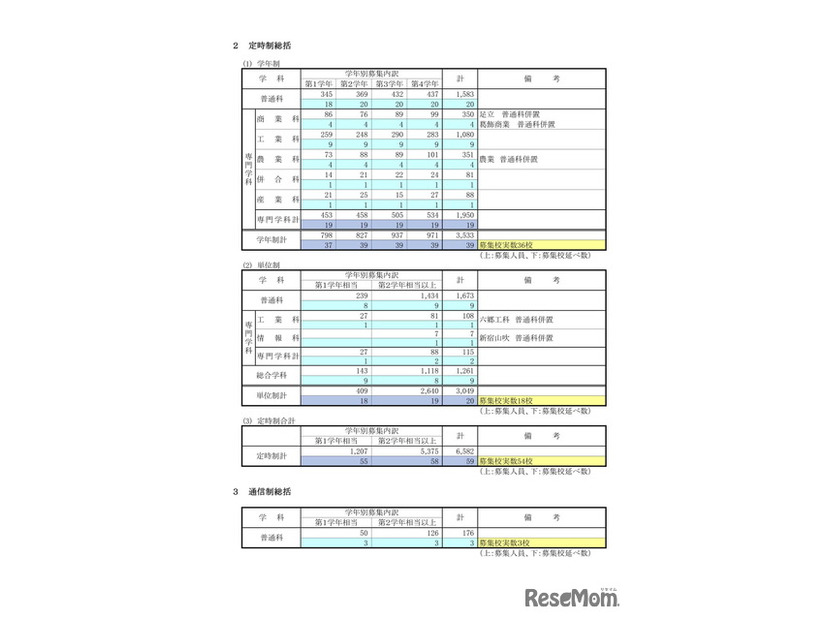 令和7年度 第2学期転学・編入学募集　学科・学年別募集状況（定時制・通信制総括）