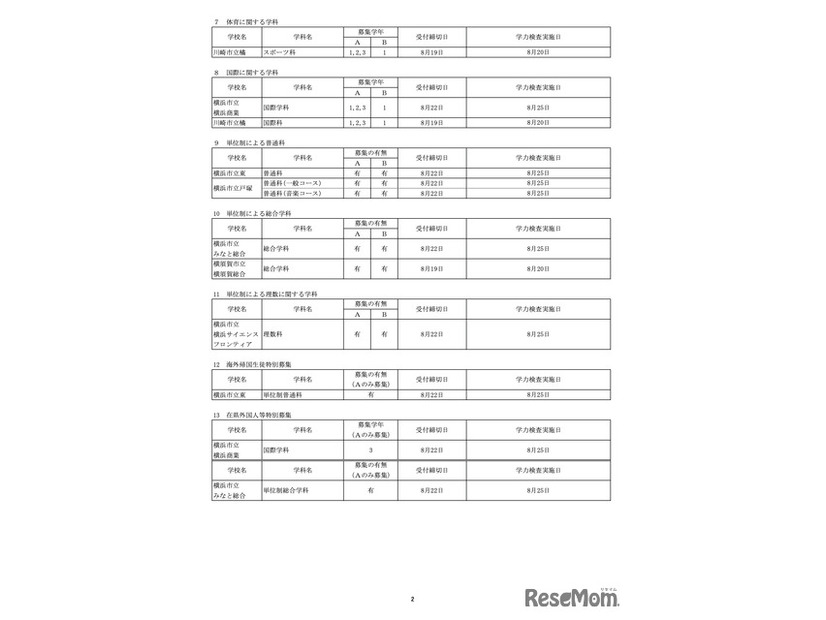 市立高校＜全日制の課程＞