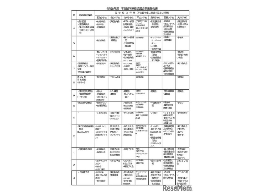 令和6年度宇宙留学連絡協議会実績報告書