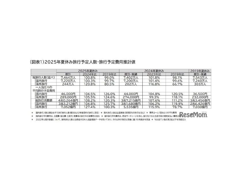 2025年夏休み旅行予定人数・旅行予定費用推計値