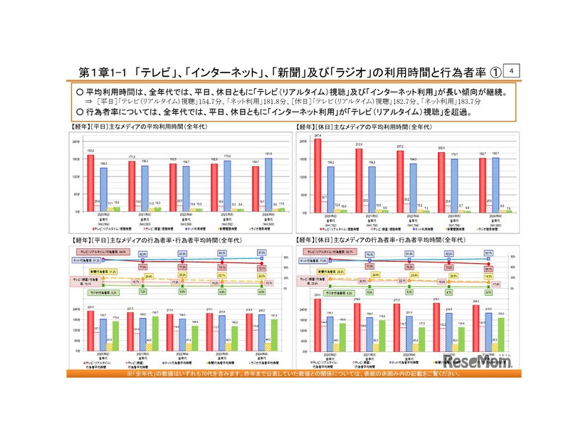 「テレビ」「インターネット」「新聞」「ラジオ」の利用時間と行為者率