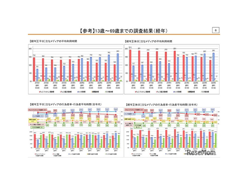 13歳～69歳までの調査結果（経年）