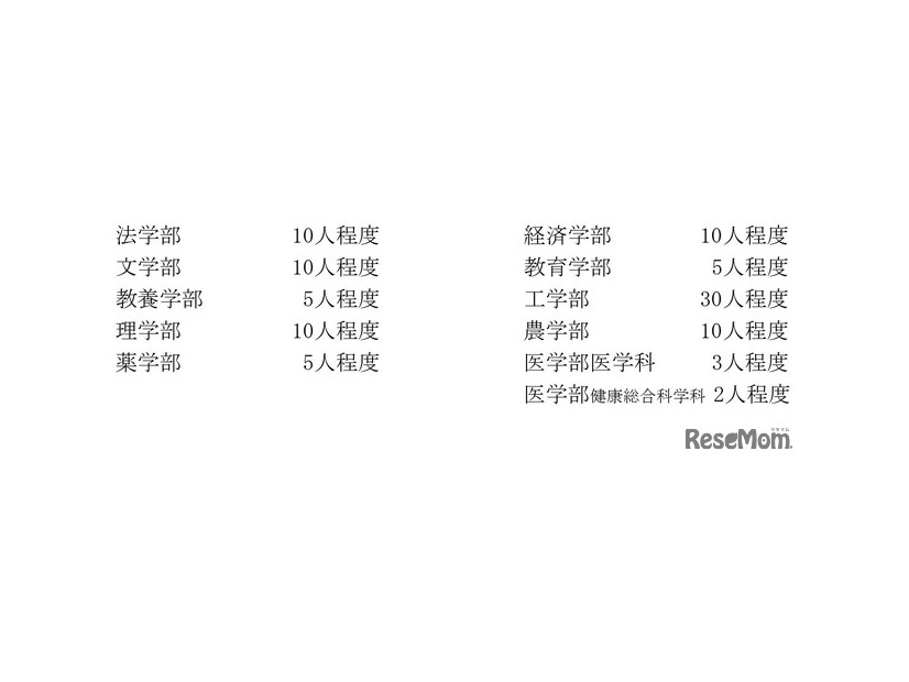 学校推薦型選抜の募集人員