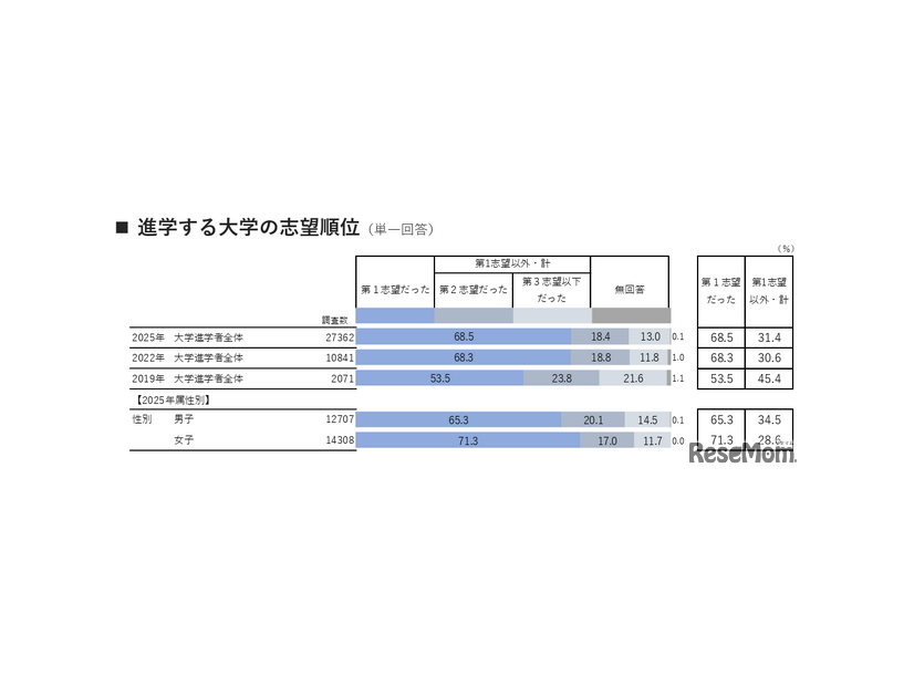 進学する大学の志望順位
