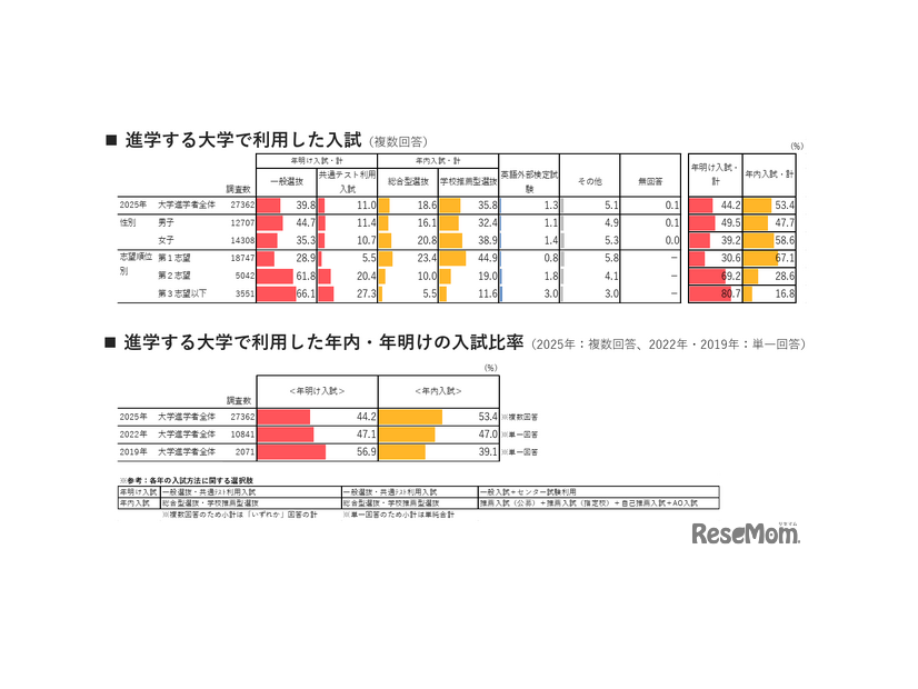 進学する大学で利用した入試／進学する大学で利用した年内・年明けの入試比率