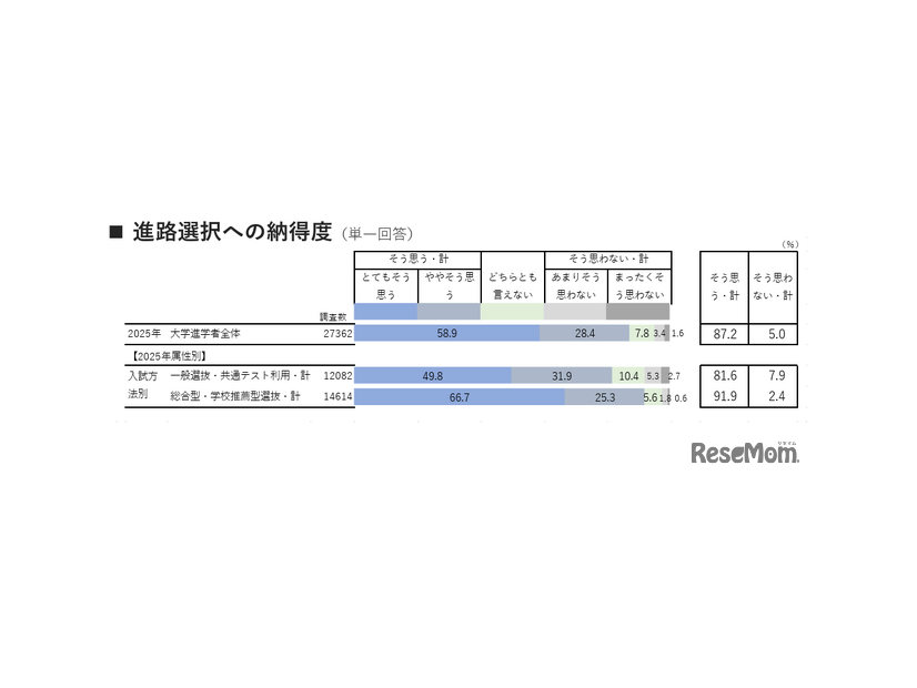進路選択への納得度