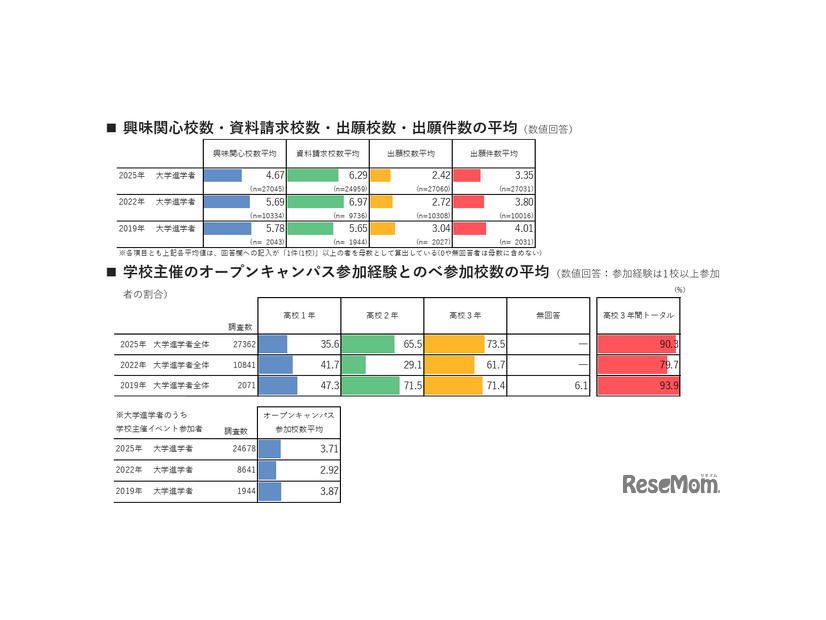 興味関心校数・資料請求校数・出願校数・出願件数の平均／学校主催のオープンキャンパス参加経験とのべ参加校数の平均