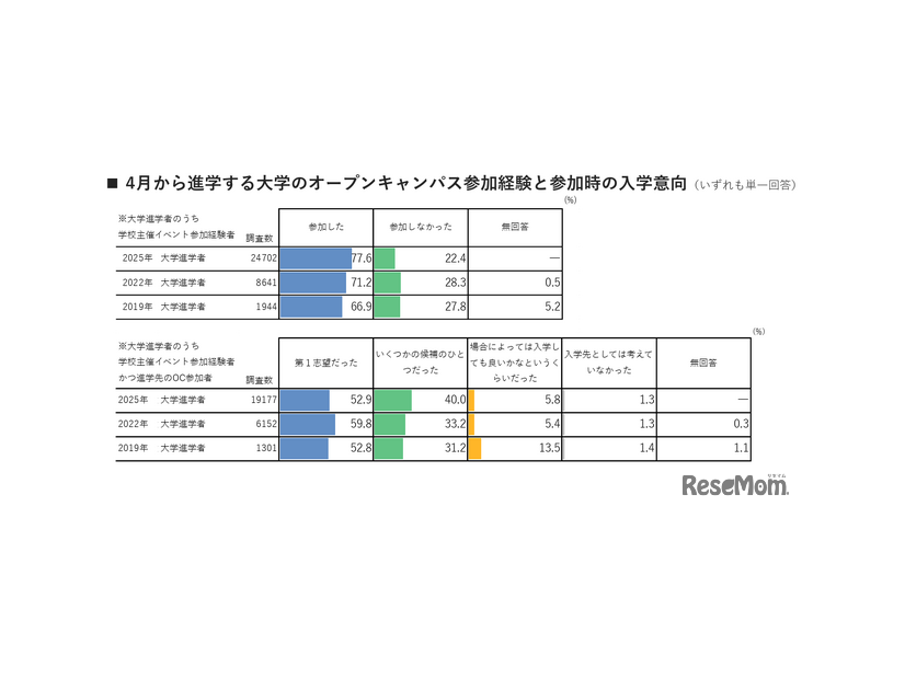 4月から進学する大学のオープンキャンパス参加経験と参加時の入学意向