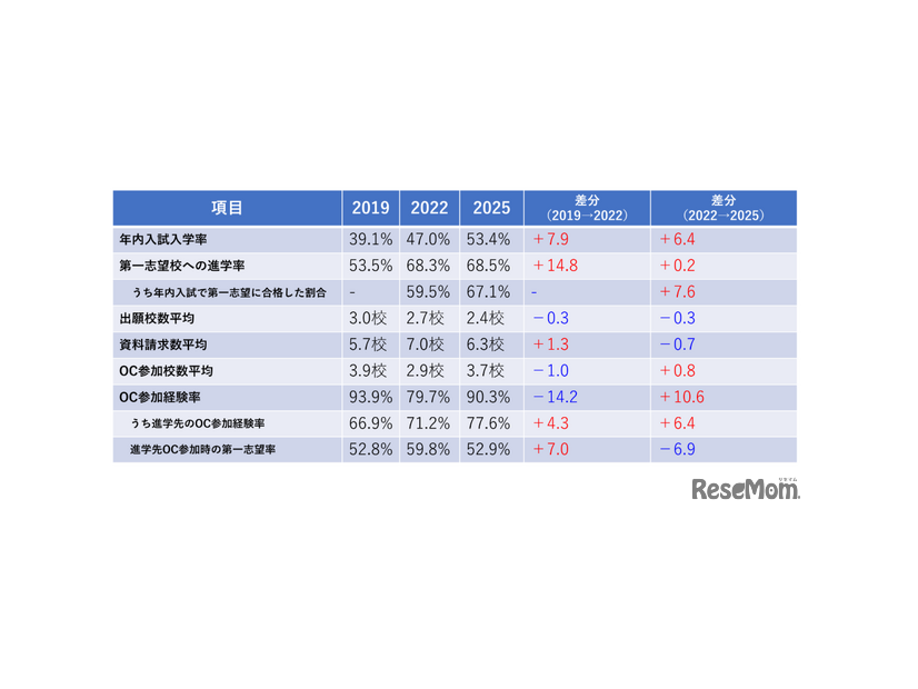 高校生の進路選択に関する調査結果概要