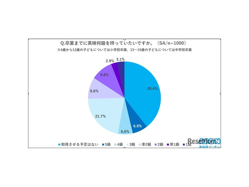 子供の卒業までに英検何級をもっていたいか