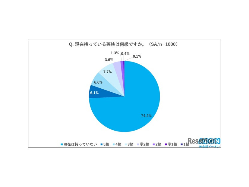 現在もっている英検は何級か