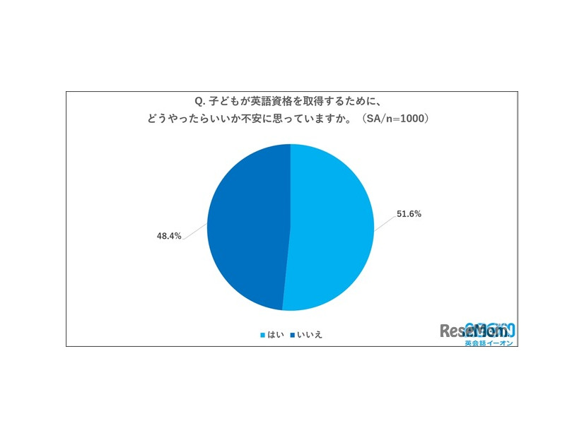 子供の英語資格取得に向けての不安