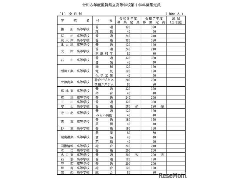 2026年度滋賀県立高等学校第1学年募集定員（全日制）