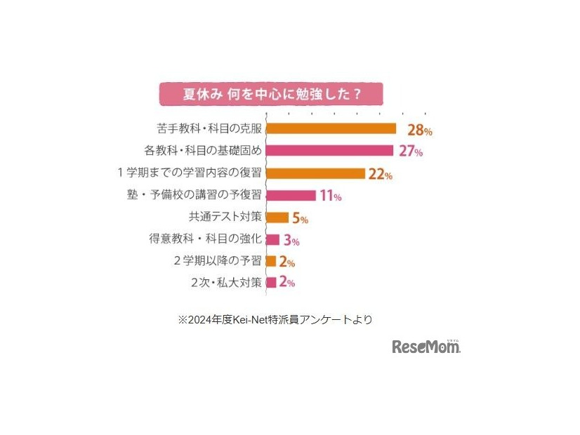夏休み 何を中心に勉強した？