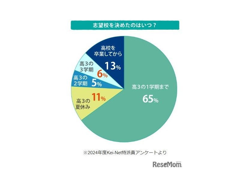 志望校を決めたのはいつ？