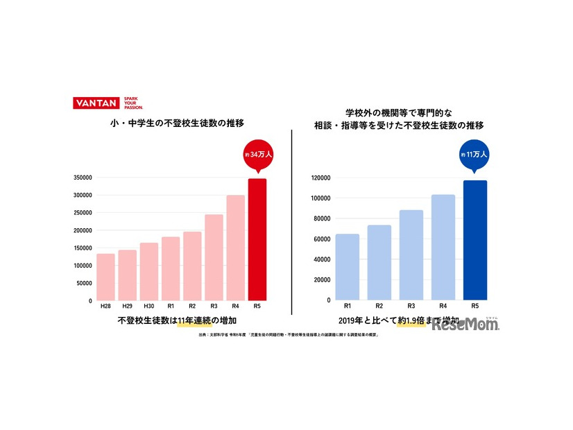 不登校生徒数の推移