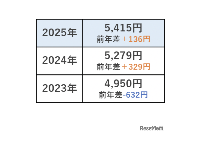 ひと月のお小遣い平均金額「5,415円」直近3年間で最高額に