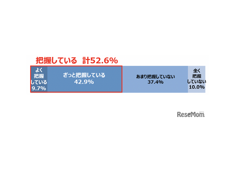 お子様のお小遣いの使い道を把握していますか？
