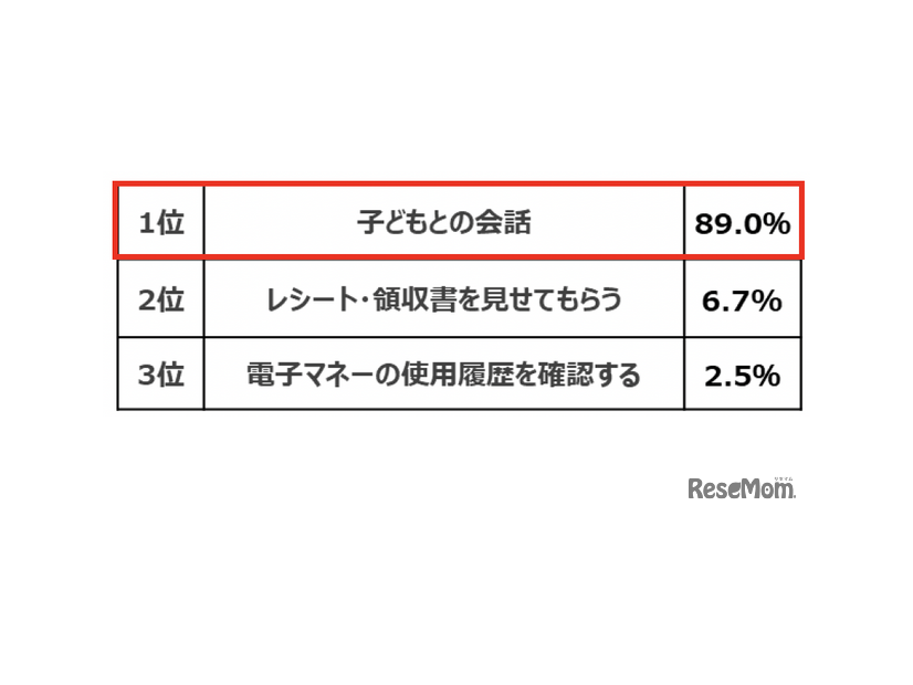 お子様のお小遣いの使い道を、どのように把握していますか？