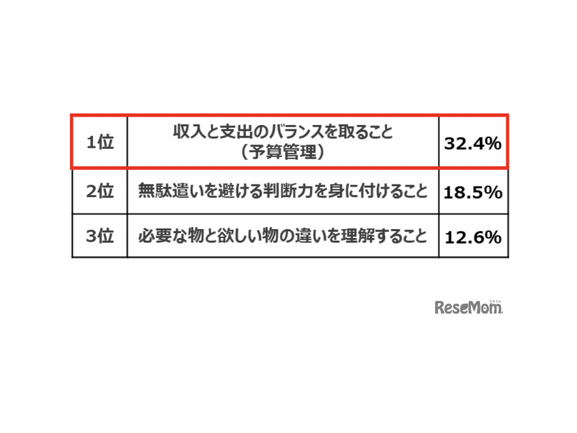 お子様にお金の使い方でもっとも学んでほしいことは？
