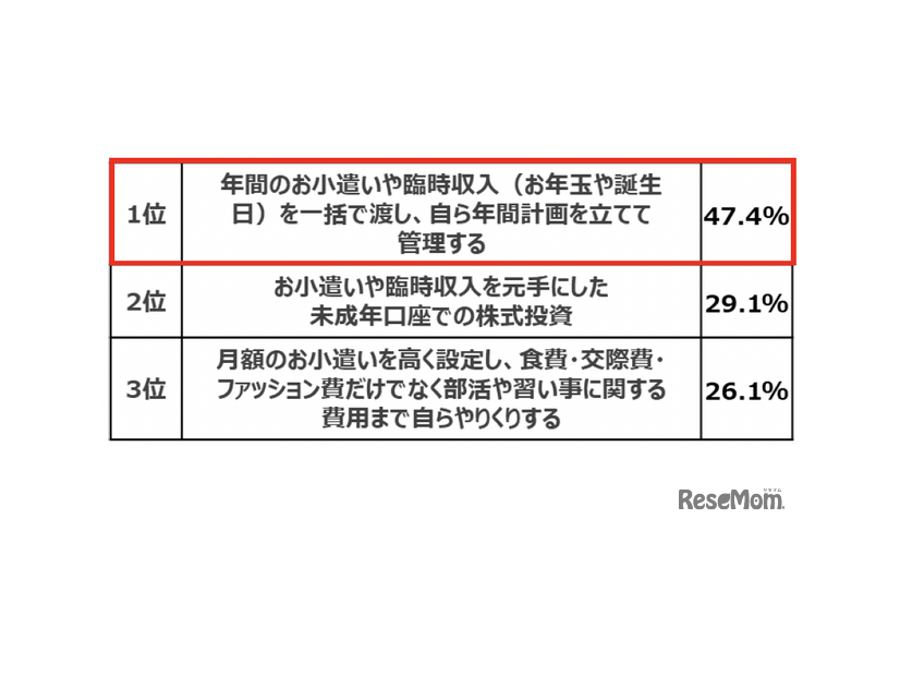お子様に渡すお金に関連してチャレンジしてほしいことは？