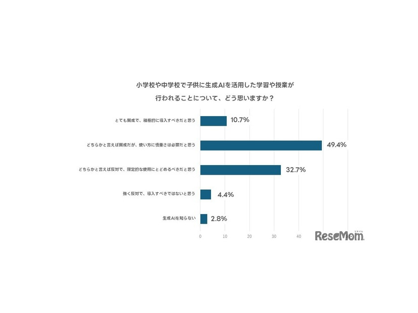 小中学校で生成AIを活用した学習が行われることをどう思うか