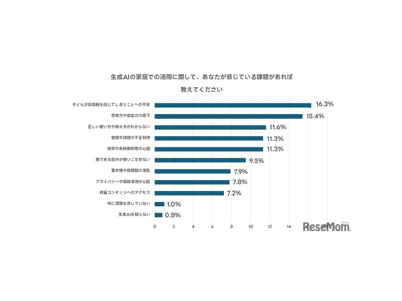 生成AIの家庭での活用について感じる課題