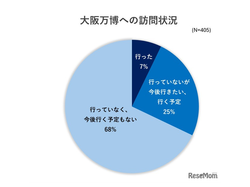 大阪万博への訪問状況