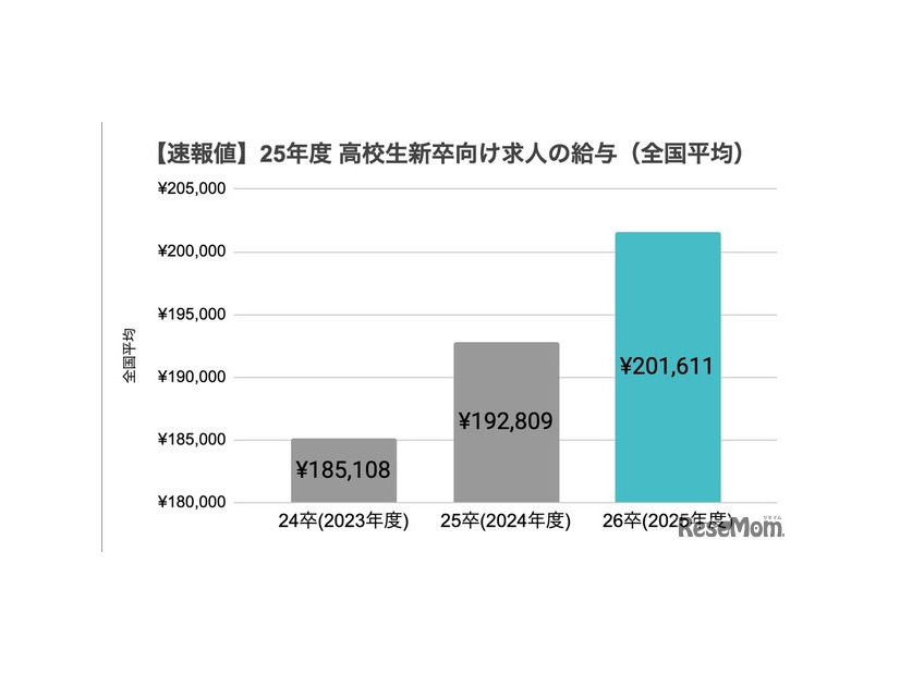 2025年度高校生新卒向け求人の給与（全国平均）