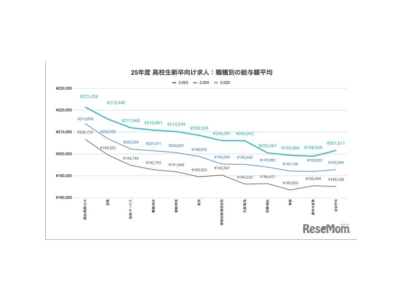 職種別の給与額