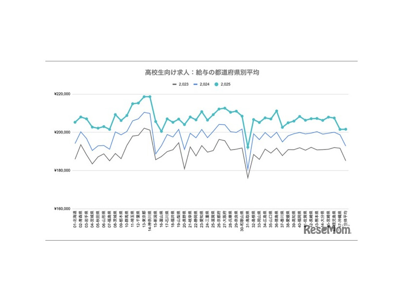 都道府県別の給与平均
