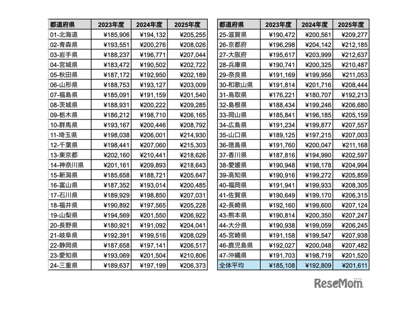 都道府県別の給与平均（2023年度～2025年度）