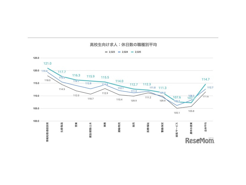 休日数の職種別平均