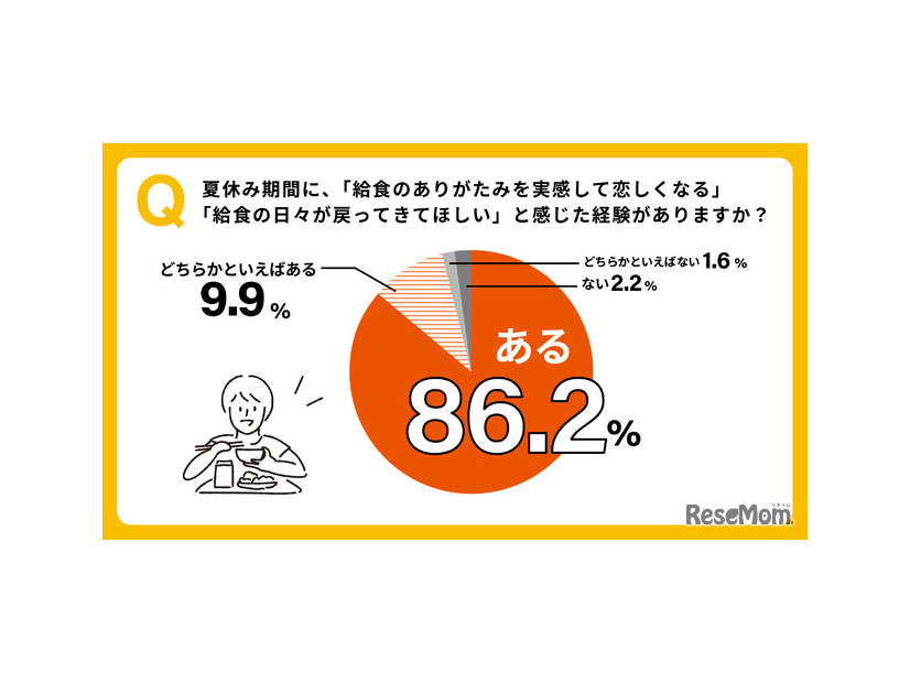 「給食のありがたみを実感して恋しくなる／給食の日々が戻ってきてほしい」