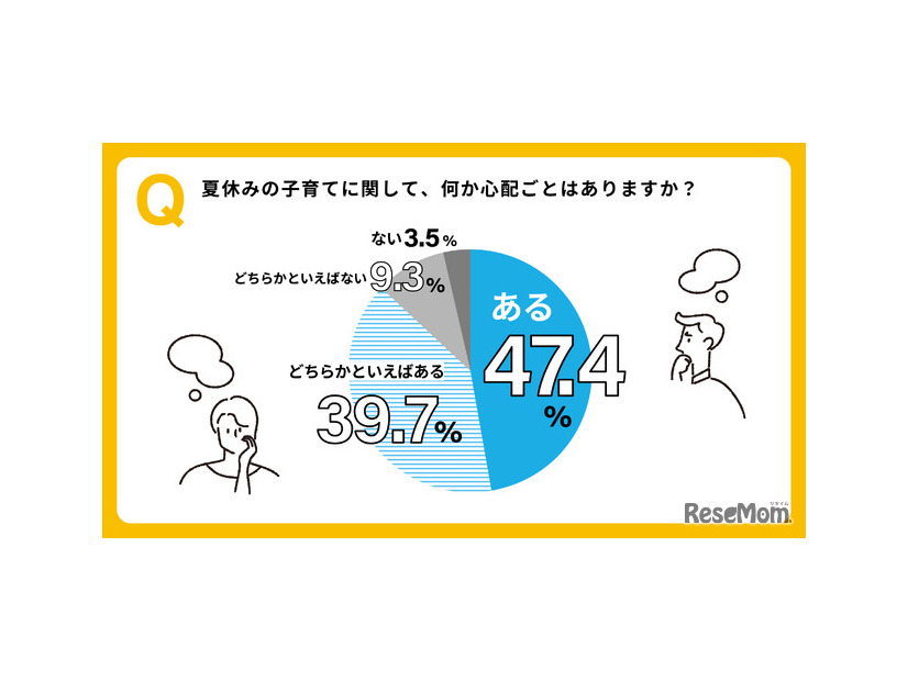 夏休みの心配事の有無
