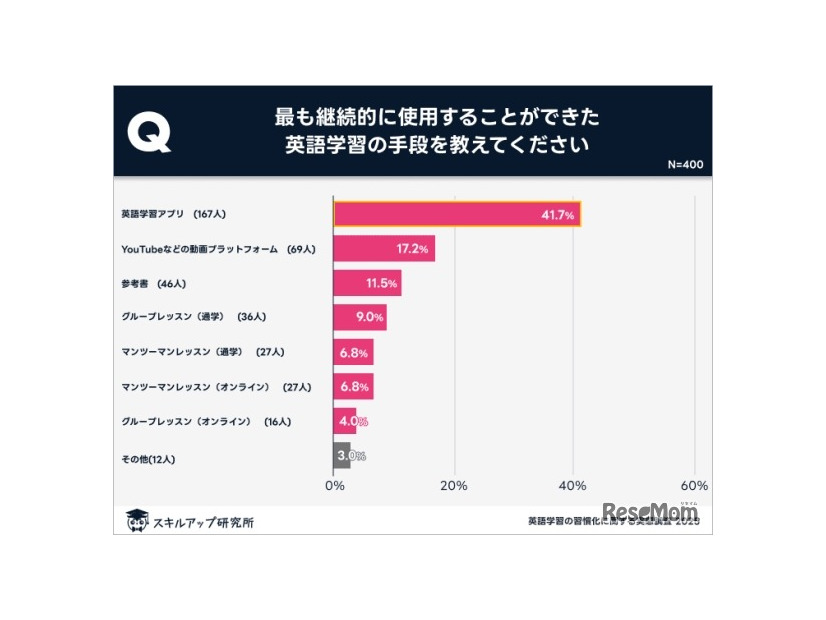 英語アプリが習慣化にもっとも効果的