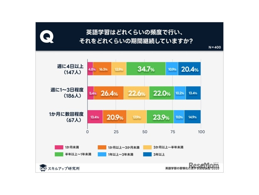 週に4日以上英語学習をすると習慣化しやすい