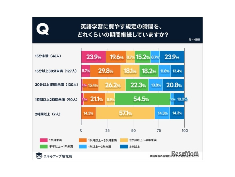 1日平均30分～2時間の学習時間がもっとも習慣化しやすい